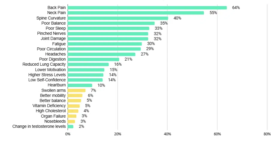 Survey Image 4 Side Effects Of Poor Posture Survey Image 4 Side Effects Of Poor Posture